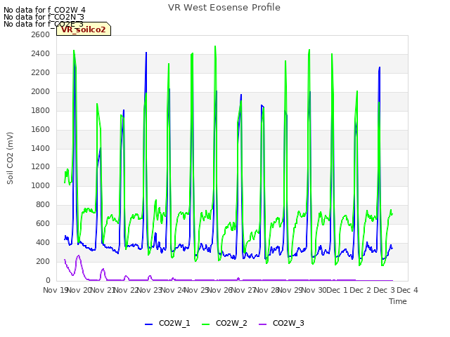 plot of VR West Eosense Profile