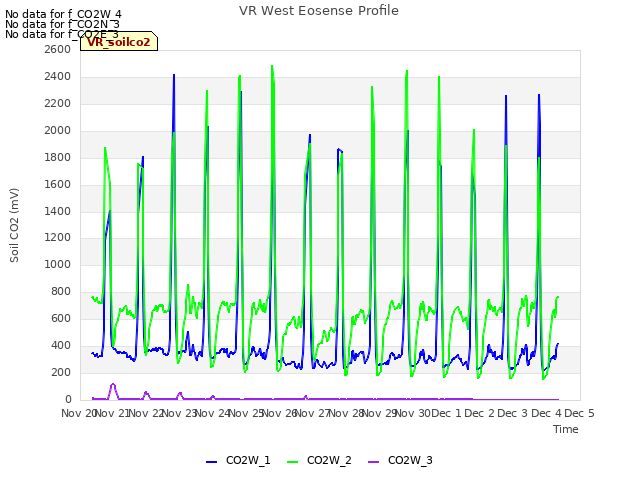 plot of VR West Eosense Profile