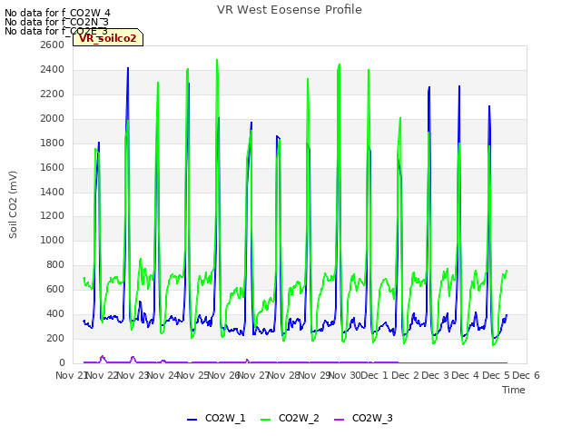 plot of VR West Eosense Profile