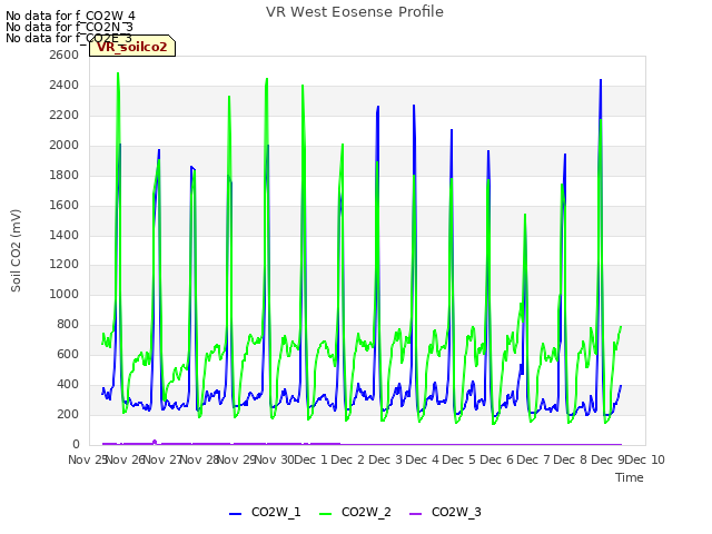 plot of VR West Eosense Profile