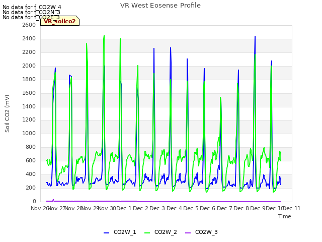 plot of VR West Eosense Profile