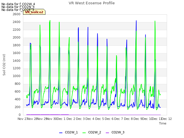 plot of VR West Eosense Profile