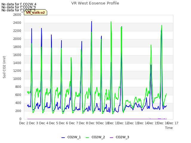 plot of VR West Eosense Profile