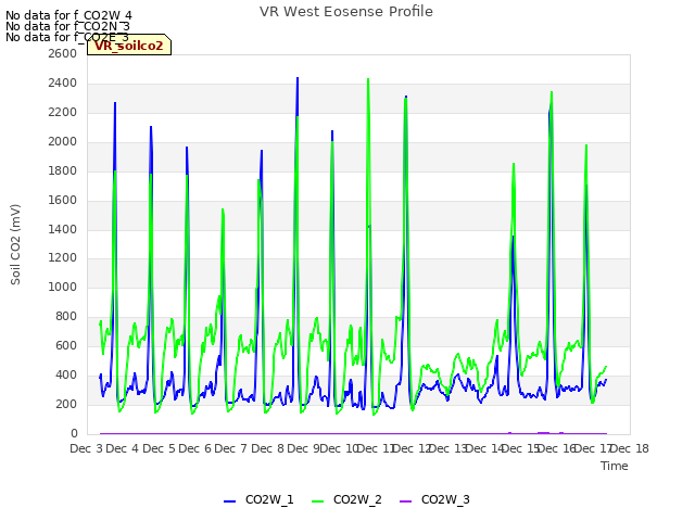 plot of VR West Eosense Profile