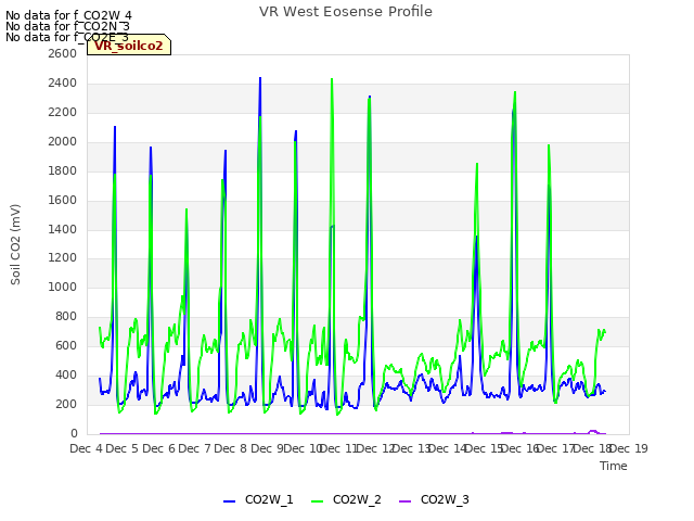 plot of VR West Eosense Profile