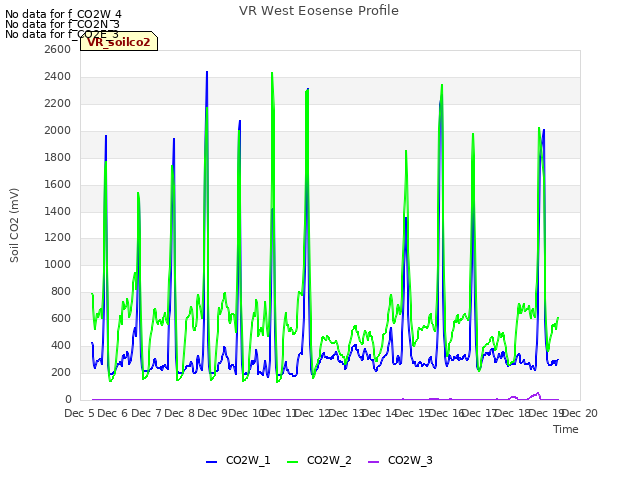 plot of VR West Eosense Profile