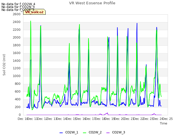 plot of VR West Eosense Profile