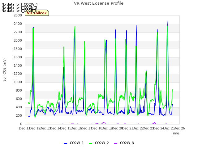 plot of VR West Eosense Profile