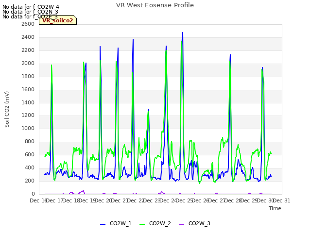 plot of VR West Eosense Profile