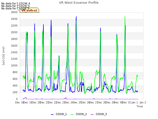 plot of VR West Eosense Profile