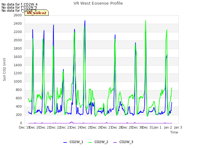 plot of VR West Eosense Profile