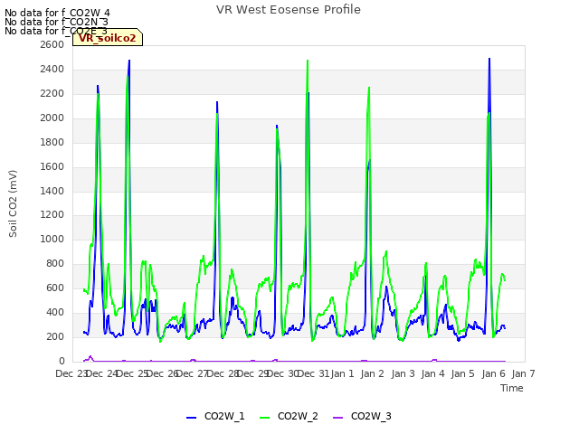 plot of VR West Eosense Profile