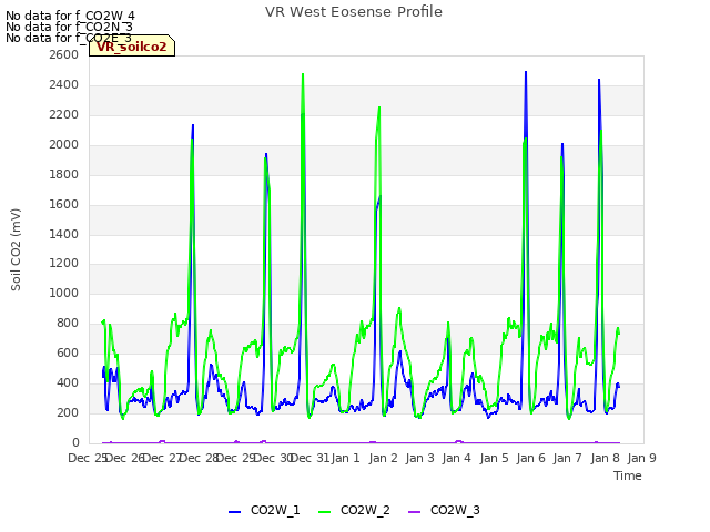 plot of VR West Eosense Profile