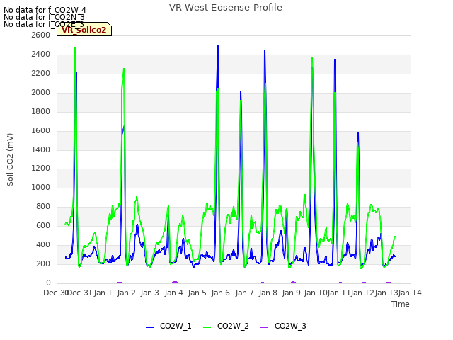 plot of VR West Eosense Profile