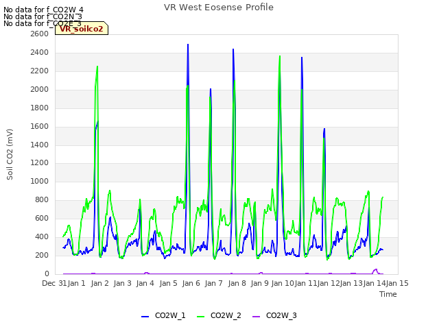 plot of VR West Eosense Profile