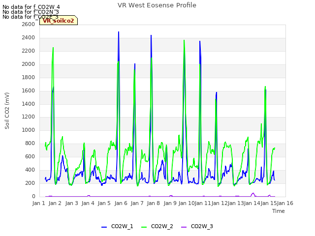 plot of VR West Eosense Profile