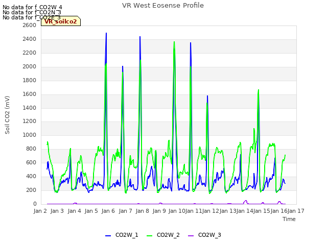 plot of VR West Eosense Profile