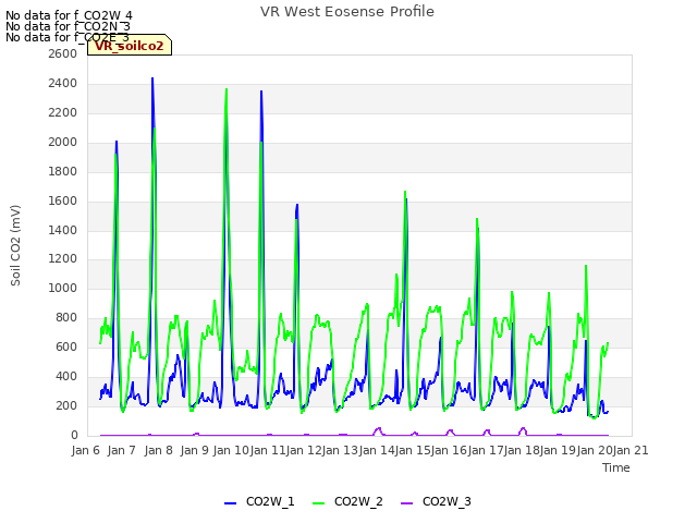 plot of VR West Eosense Profile