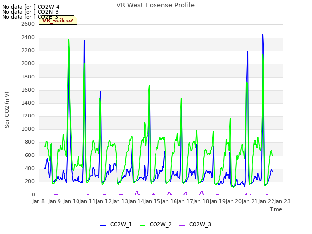 plot of VR West Eosense Profile