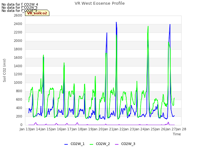 plot of VR West Eosense Profile