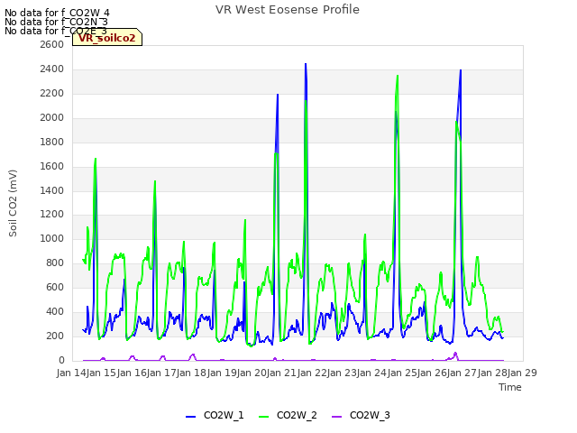 plot of VR West Eosense Profile