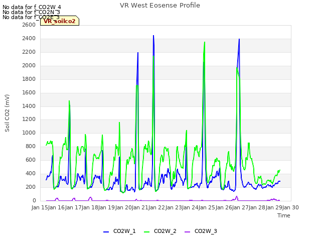 plot of VR West Eosense Profile