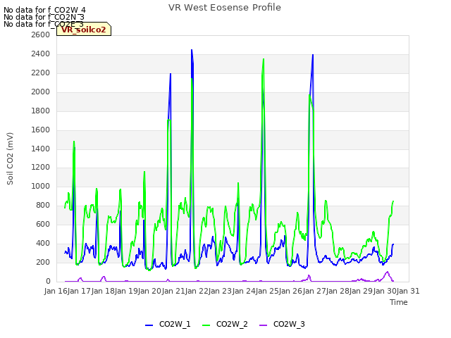 plot of VR West Eosense Profile