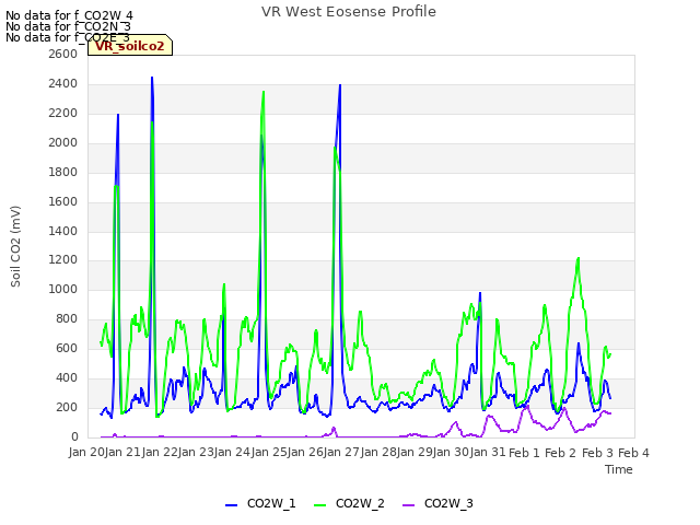plot of VR West Eosense Profile