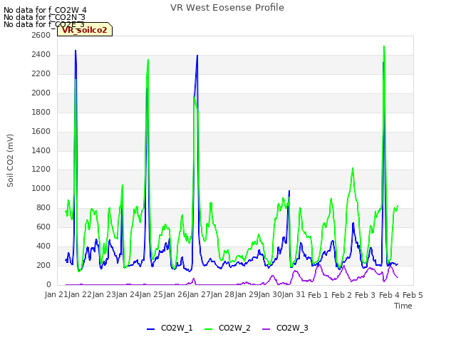 plot of VR West Eosense Profile