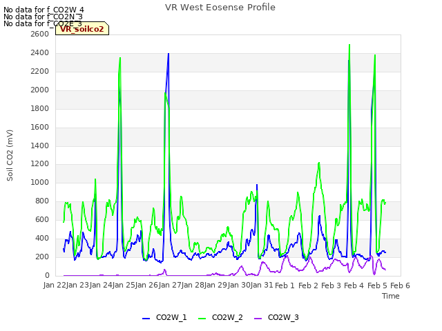 plot of VR West Eosense Profile