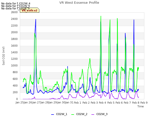 plot of VR West Eosense Profile