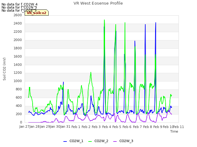 plot of VR West Eosense Profile