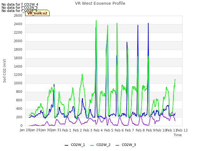 plot of VR West Eosense Profile