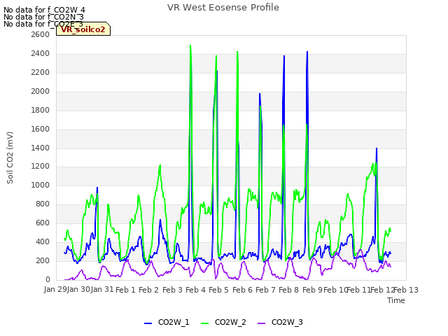 plot of VR West Eosense Profile