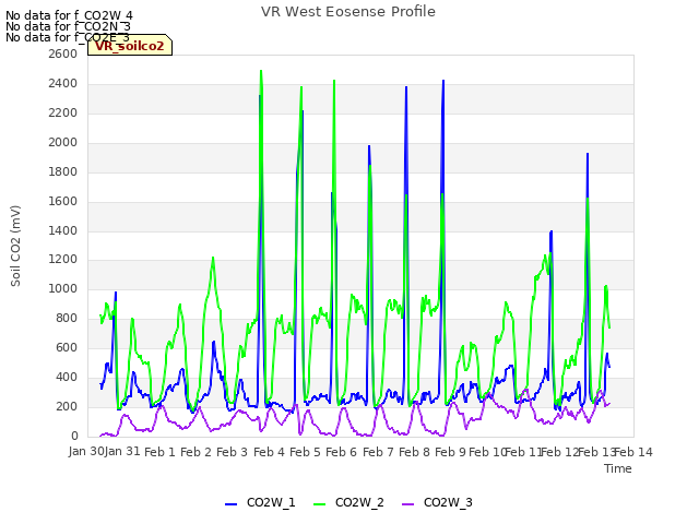 plot of VR West Eosense Profile