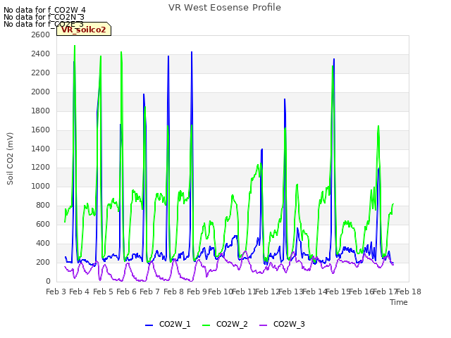 plot of VR West Eosense Profile