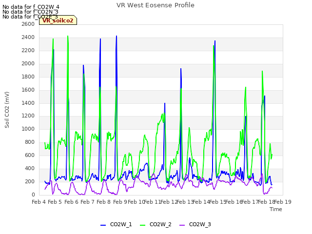 plot of VR West Eosense Profile