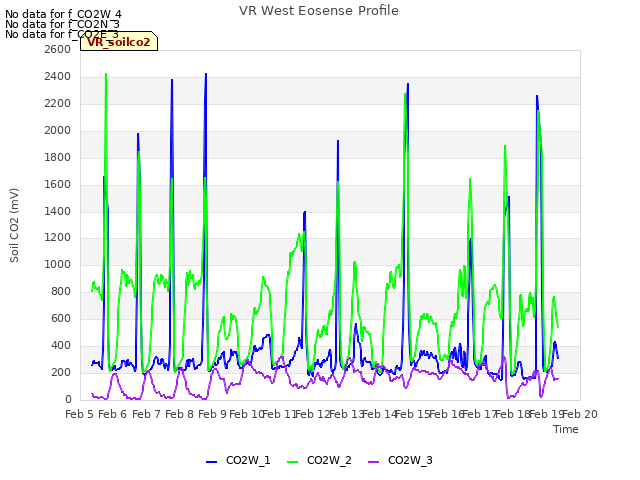 plot of VR West Eosense Profile