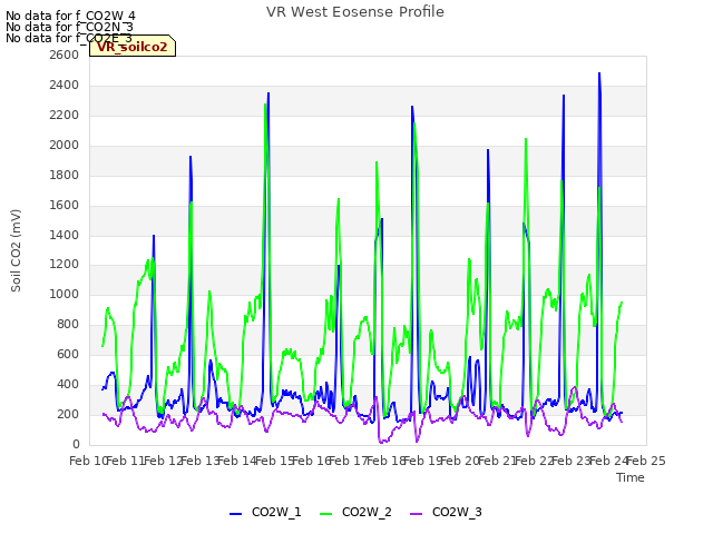 plot of VR West Eosense Profile