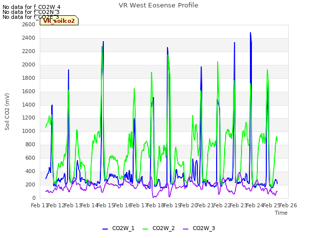 plot of VR West Eosense Profile