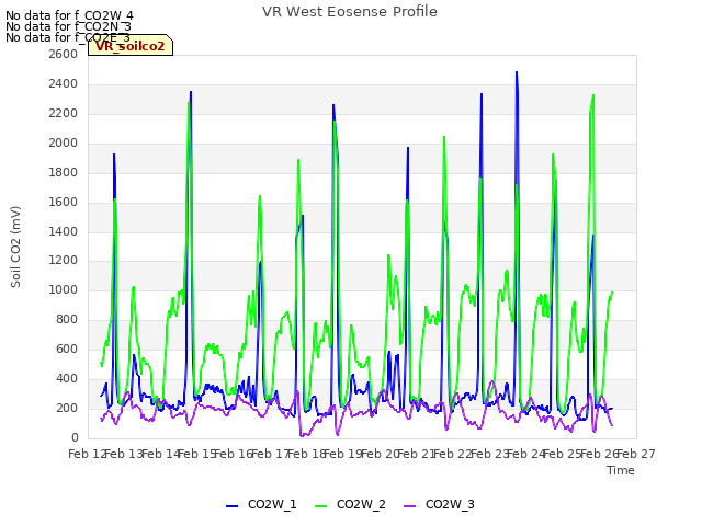 plot of VR West Eosense Profile