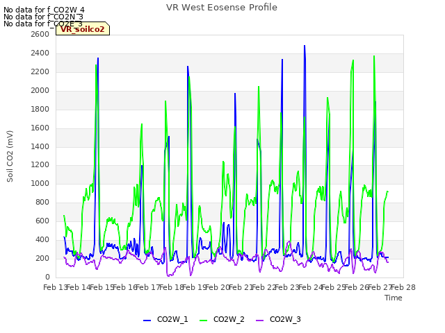 plot of VR West Eosense Profile