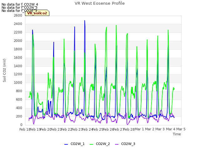 plot of VR West Eosense Profile