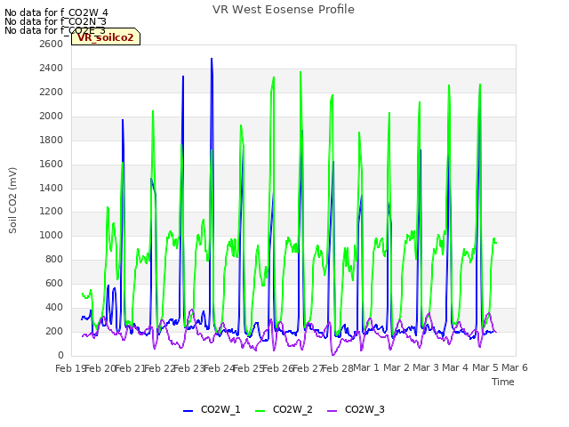 plot of VR West Eosense Profile