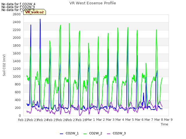 plot of VR West Eosense Profile