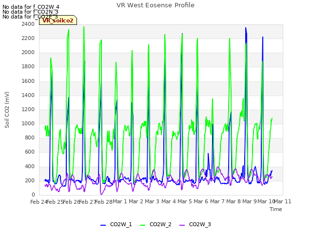 plot of VR West Eosense Profile