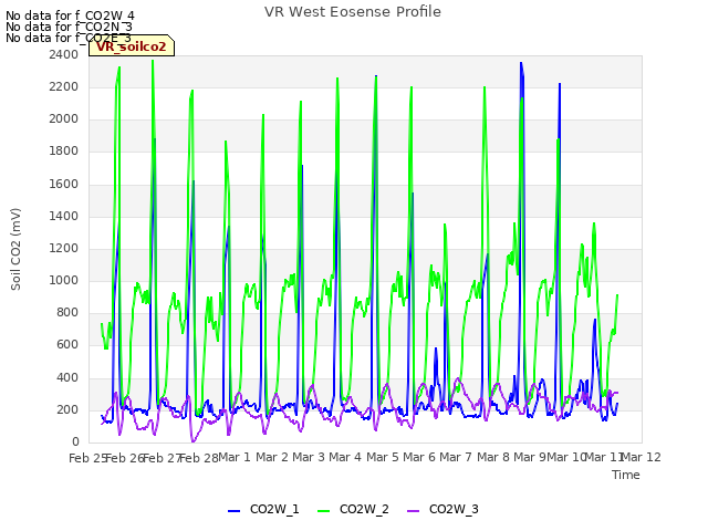 plot of VR West Eosense Profile