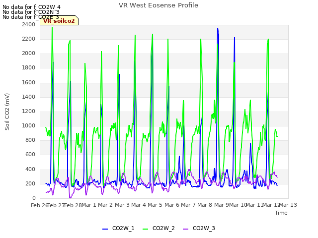 plot of VR West Eosense Profile