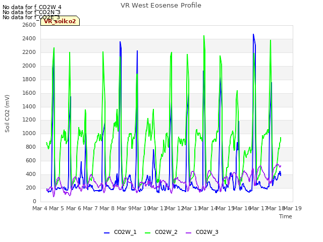 plot of VR West Eosense Profile