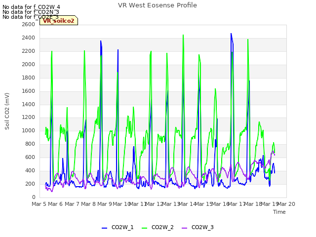 plot of VR West Eosense Profile